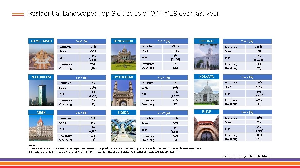 Residential Landscape: Top-9 cities as of Q 4 FY’ 19 over last year AHMEDABAD