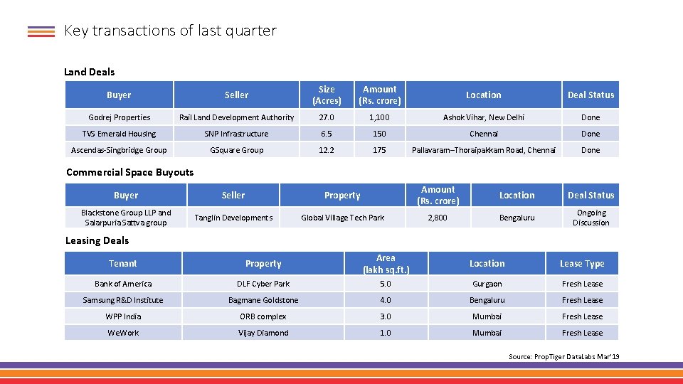 Key transactions of last quarter Land Deals Buyer Seller Size (Acres) Amount (Rs. crore)