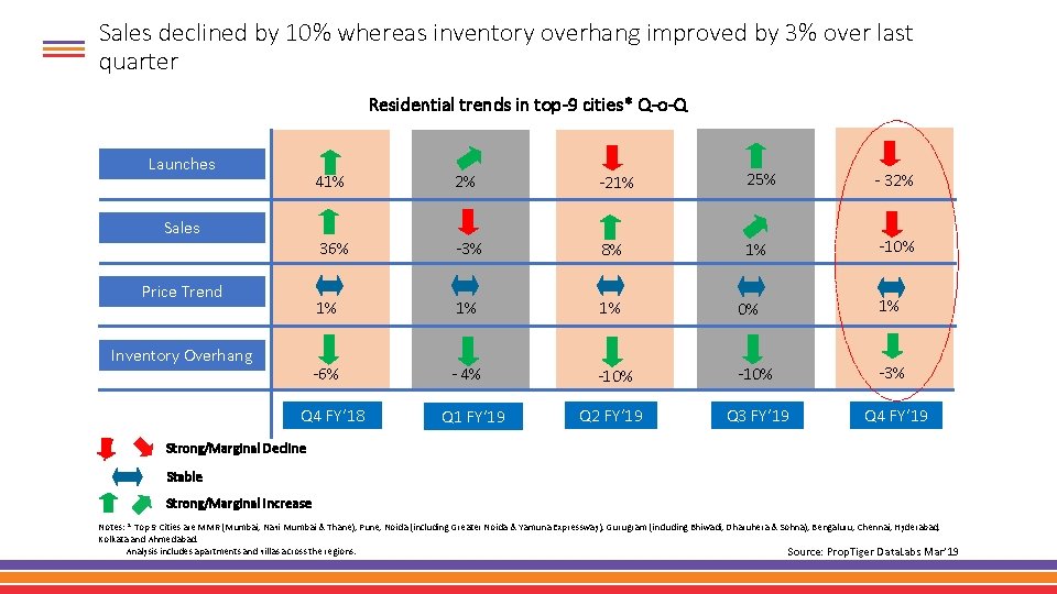 Sales declined by 10% whereas inventory overhang improved by 3% over last quarter Residential