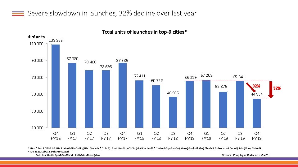 Severe slowdown in launches, 32% decline over last year # of units 110 000