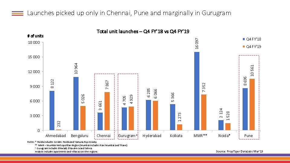 Launches picked up only in Chennai, Pune and marginally in Gurugram Total unit launches