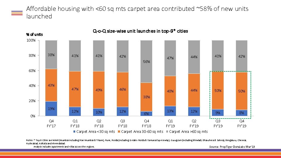 Affordable housing with <60 sq mts carpet area contributed ~58% of new units launched