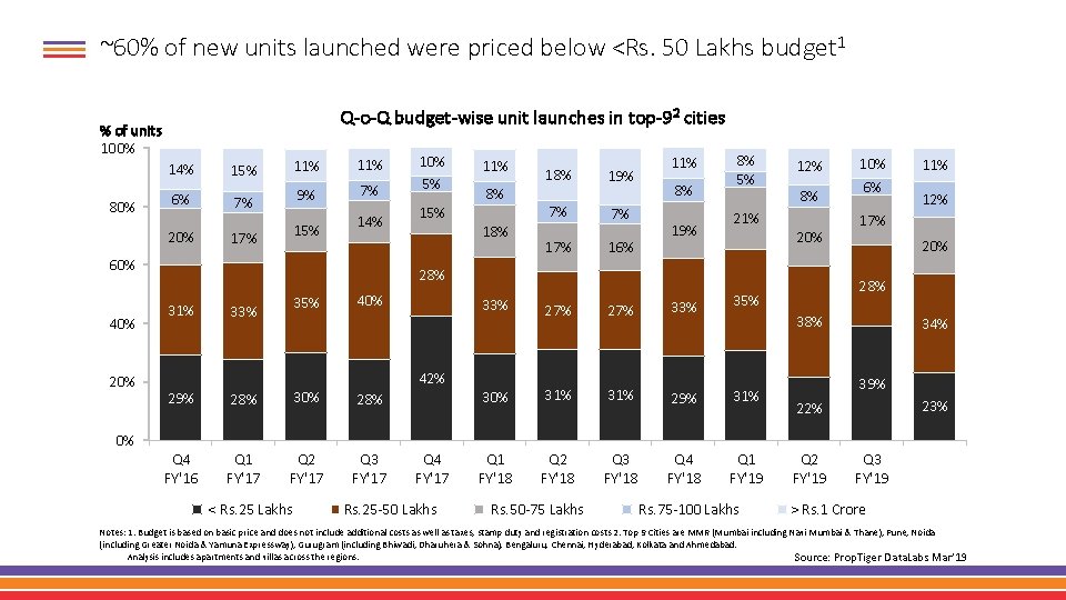 ~60% of new units launched were priced below <Rs. 50 Lakhs budget 1 Q-o-Q