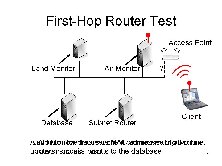 First-Hop Router Test Access Point Land Monitor Database Air Monitor Subnet Router ? Client