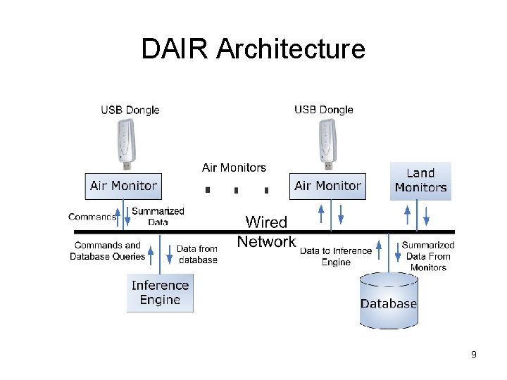 DAIR Architecture 9 