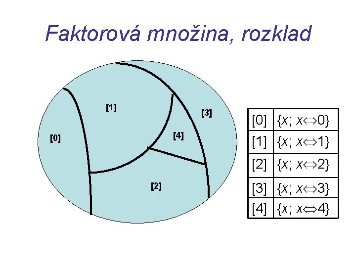 Faktorová množina, rozklad [1] [3] [4] [0] {x; x 0} [1] {x; x 1}