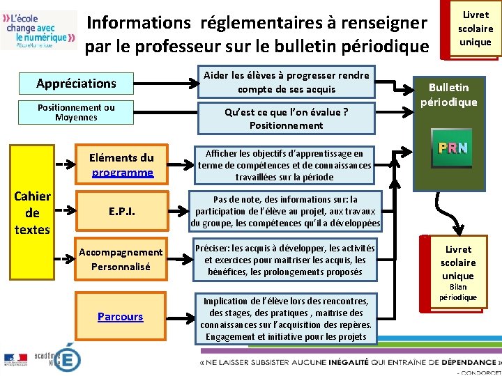 Informations réglementaires à renseigner par le professeur sur le bulletin périodique Appréciations Positionnement ou