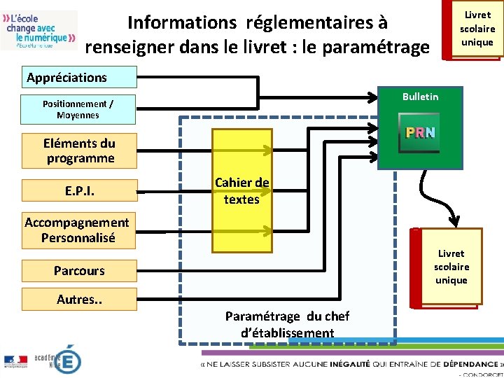 Livret scolaire unique Informations réglementaires à renseigner dans le livret : le paramétrage Appréciations