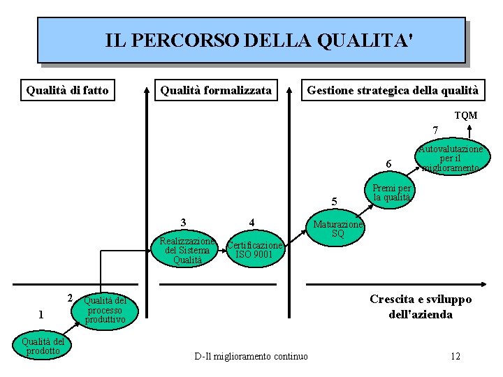 IL PERCORSO DELLA QUALITA' Qualità di fatto Qualità formalizzata Gestione strategica della qualità TQM