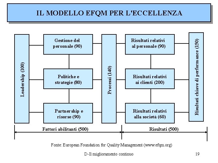 Risultati relativi al personale (90) Processi (140) Leadership (100) Gestione del personale (90) Politiche