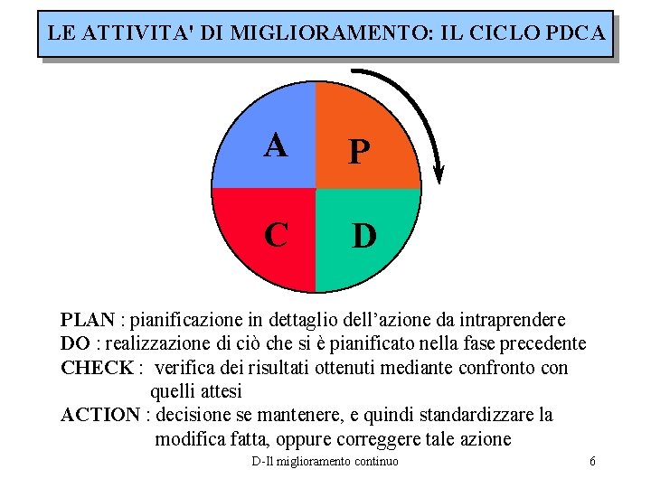 LE ATTIVITA' DI MIGLIORAMENTO: IL CICLO PDCA A P C D PLAN : pianificazione