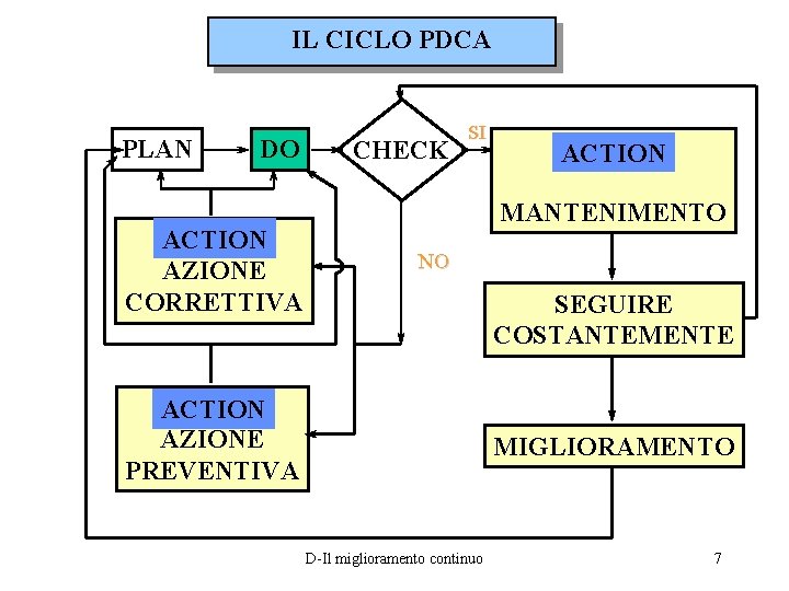 IL CICLO PDCA PLAN DO ACTION AZIONE CORRETTIVA CHECK SI ACTION MANTENIMENTO NO SEGUIRE