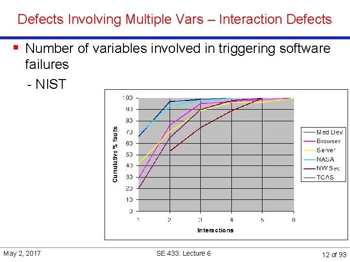 Defects Involving Multiple Vars – Interaction Defects § Number of variables involved in triggering