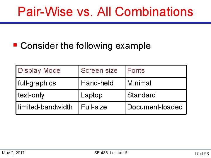 Pair-Wise vs. All Combinations § Consider the following example Display Mode Screen size Fonts