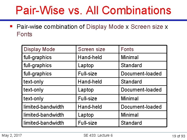 Pair-Wise vs. All Combinations § Pair-wise combination of Display Mode x Screen size x