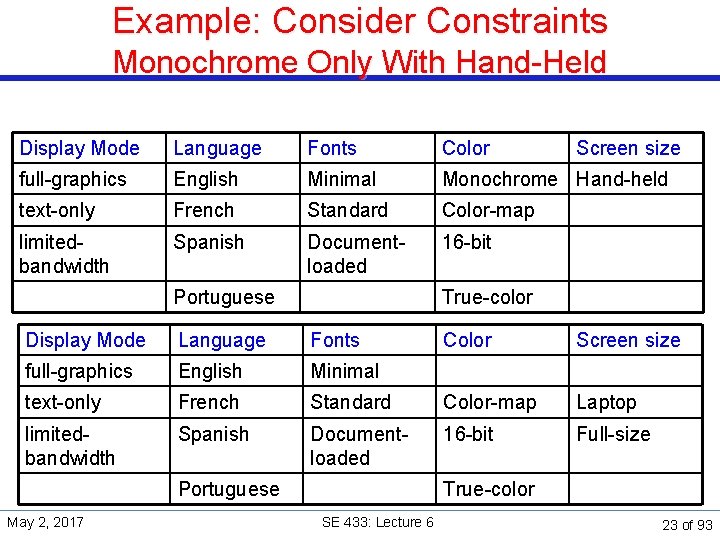 Example: Consider Constraints Monochrome Only With Hand-Held Display Mode Language Fonts Color full-graphics English