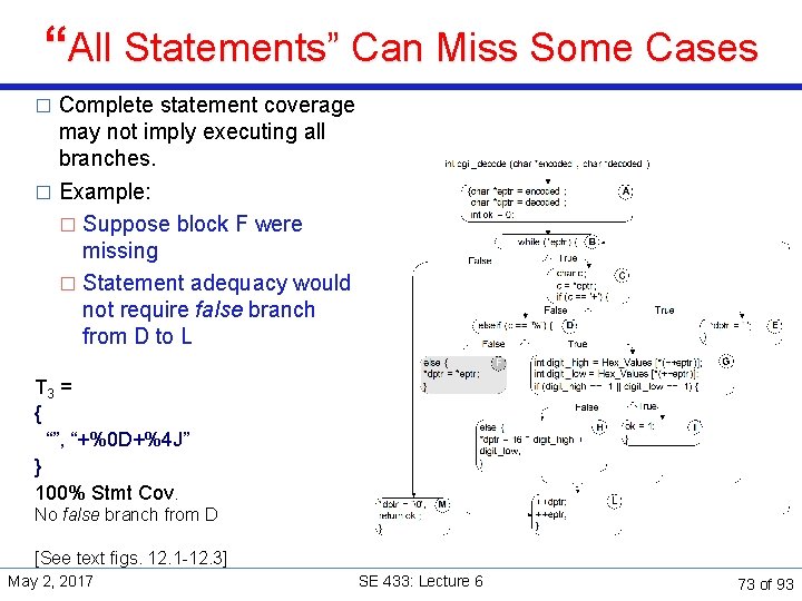 “All Statements” Can Miss Some Cases Complete statement coverage may not imply executing all