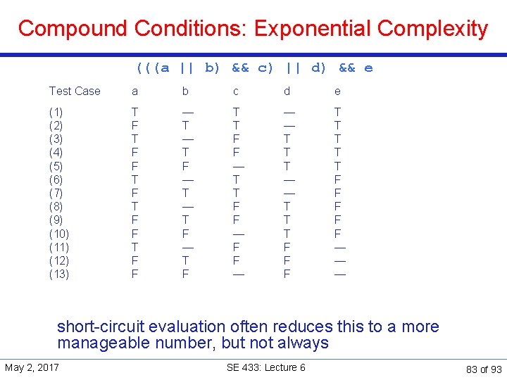 Compound Conditions: Exponential Complexity (((a || b) && c) || d) && e Test
