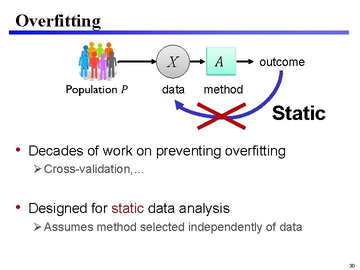 Overfitting X data outcome method Static • Decades of work on preventing overfitting Cross-validation,