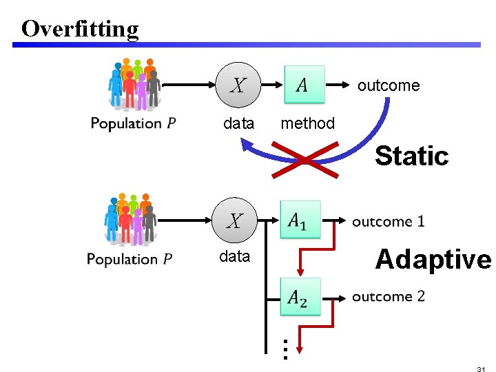 Overfitting X data outcome method Static X Adaptive data … 