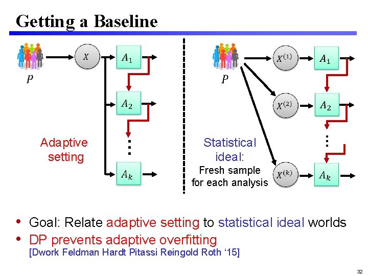Getting a Baseline Statistical ideal: … … Adaptive setting Fresh sample for each analysis