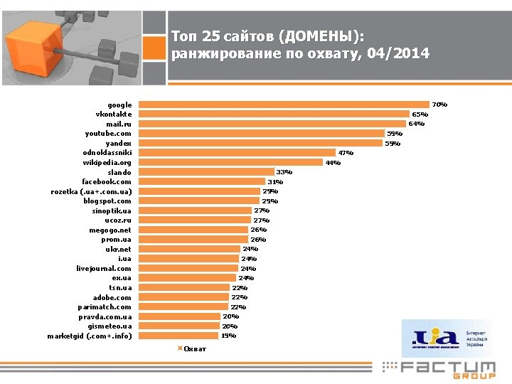 Топ 25 сайтов (ДОМЕНЫ): ранжирование по охвату, 04/2014 google vkontakte mail. ru youtube. com