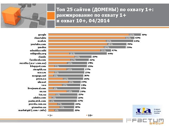 Топ 25 сайтов (ДОМЕНЫ) по охвату 1+: ранжирование по охвату 1+ и охват 10+,