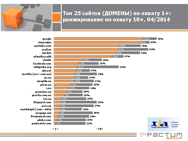 Топ 25 сайтов (ДОМЕНЫ) по охвату 1+: ранжирование по охвату 10+, 04/2014 google vkontakte