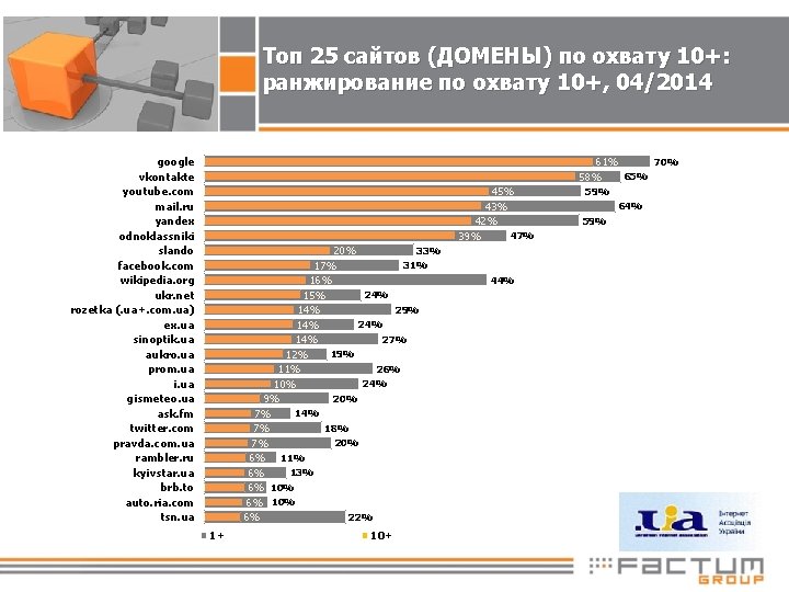 Топ 25 сайтов (ДОМЕНЫ) по охвату 10+: ранжирование по охвату 10+, 04/2014 google vkontakte