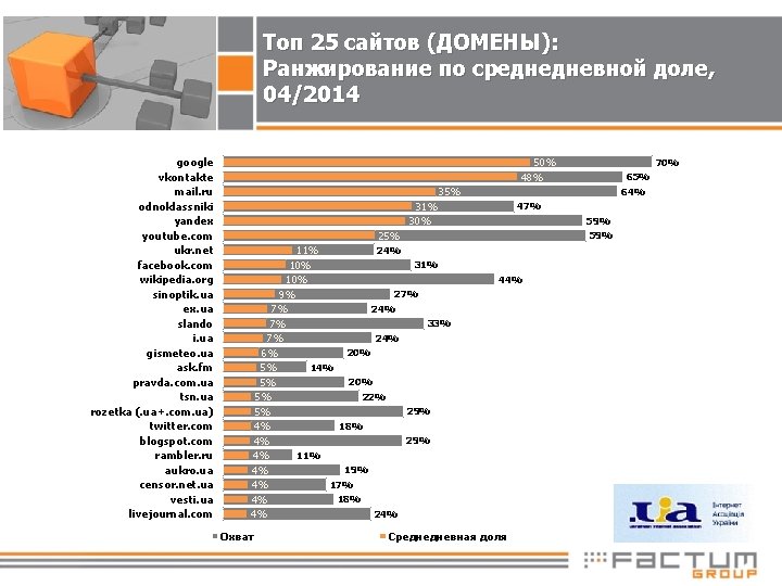 Топ 25 сайтов (ДОМЕНЫ): Ранжирование по среднедневной доле, 04/2014 google vkontakte mail. ru odnoklassniki