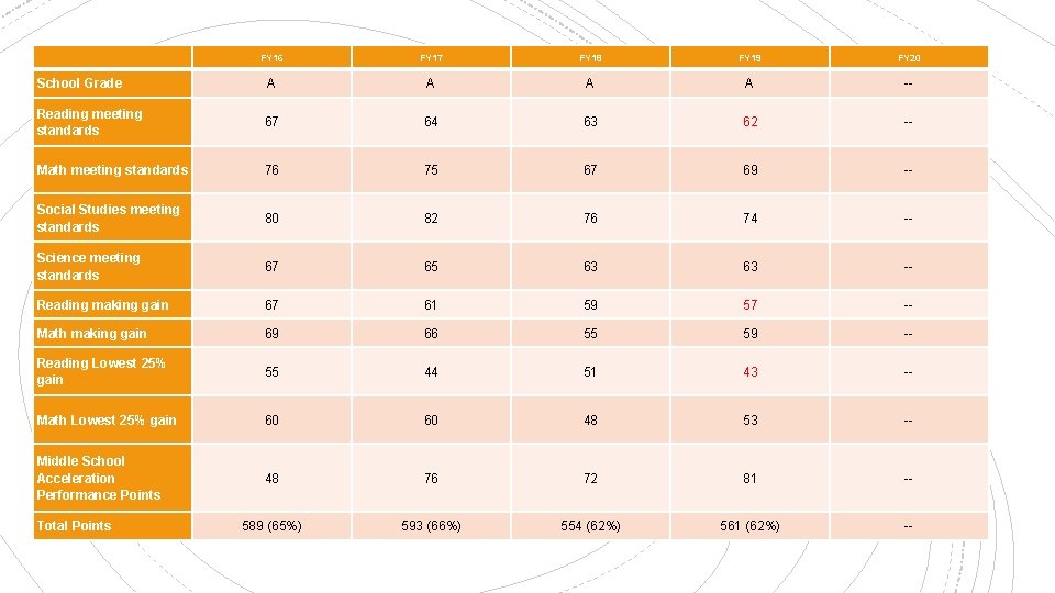 FY 16 FY 17 FY 18 FY 19 FY 20 School Grade A A