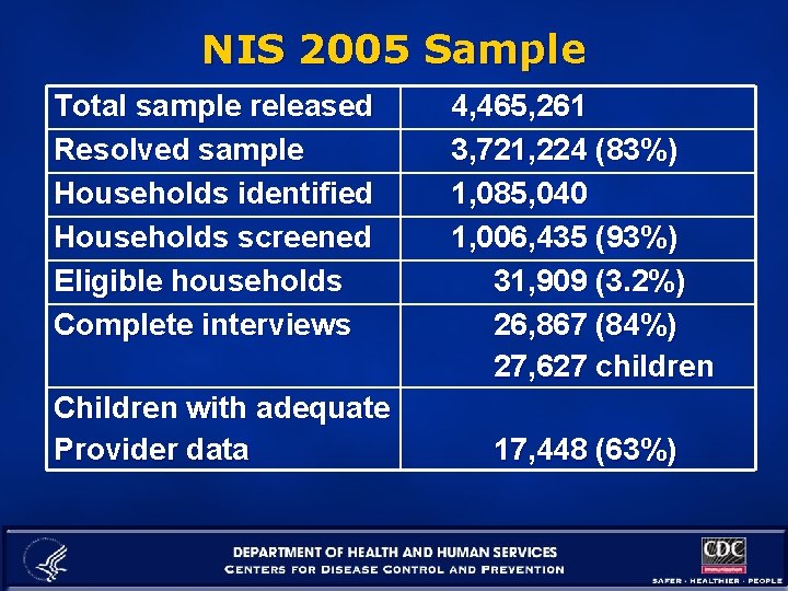 NIS 2005 Sample Total sample released Resolved sample Households identified Households screened Eligible households