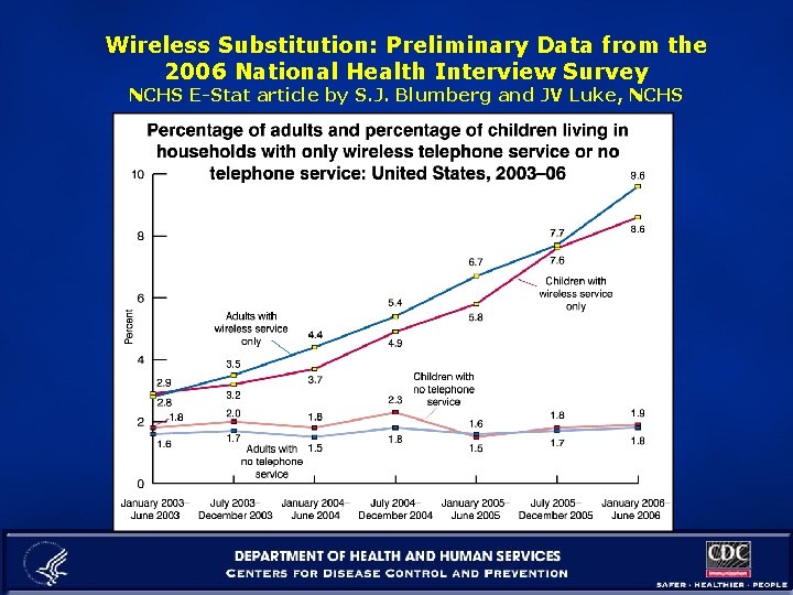 Wireless Substitution: Preliminary Data from the 2006 National Health Interview Survey NCHS E-Stat article