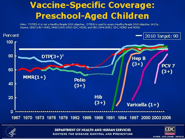 Vaccine-Specific Coverage: Preschool-Aged Children Note: † DTP(3+) is not a Healthy People 2010 objective.