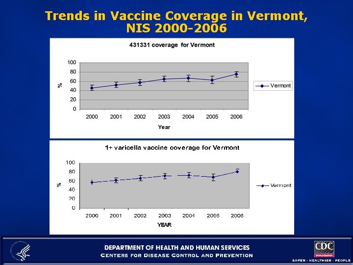Trends in Vaccine Coverage in Vermont, NIS 2000 -2006 