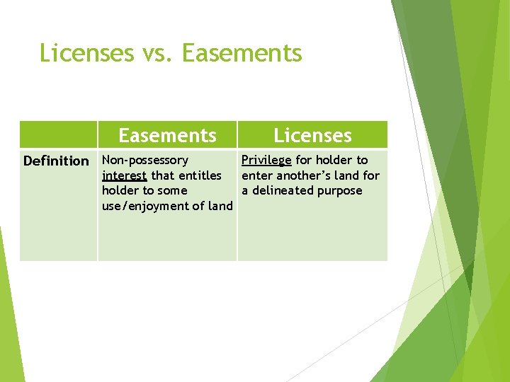 Licenses vs. Easements Definition Non-possessory interest that entitles holder to some use/enjoyment of land
