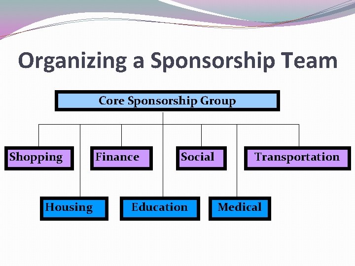 Organizing a Sponsorship Team Core Sponsorship Group Shopping Housing Finance Social Education Transportation Medical