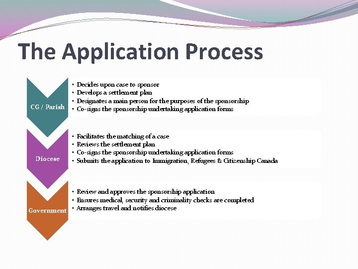 The Application Process CG / Parish • • Decides upon case to sponsor Develops