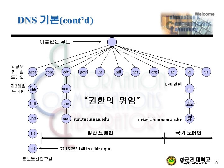 DNS 기본(cont’d) 이름없는 루트 최상위 레 벨 도메인 arpa com 제 2레벨 in도메인 addr