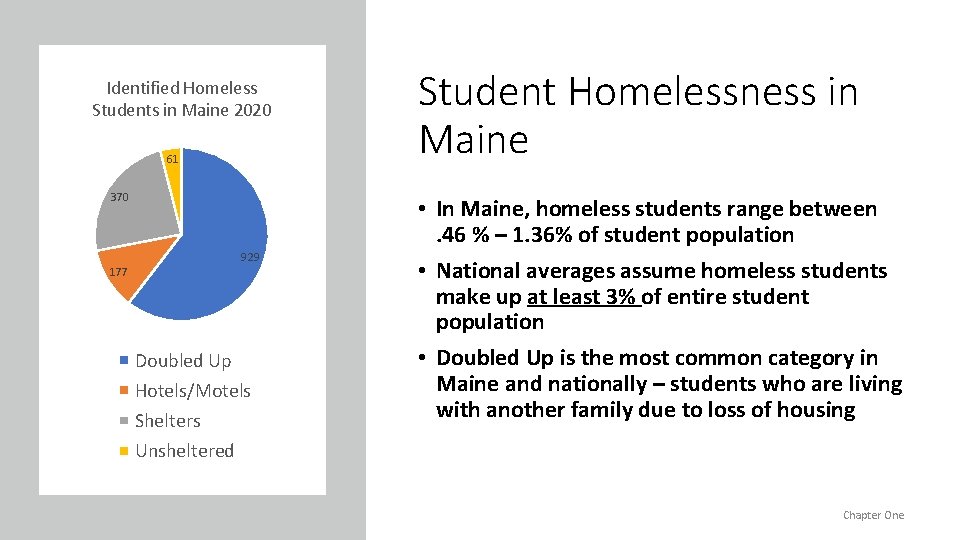 Identified Homeless Students in Maine 2020 61 370 929 177 Doubled Up Hotels/Motels Shelters