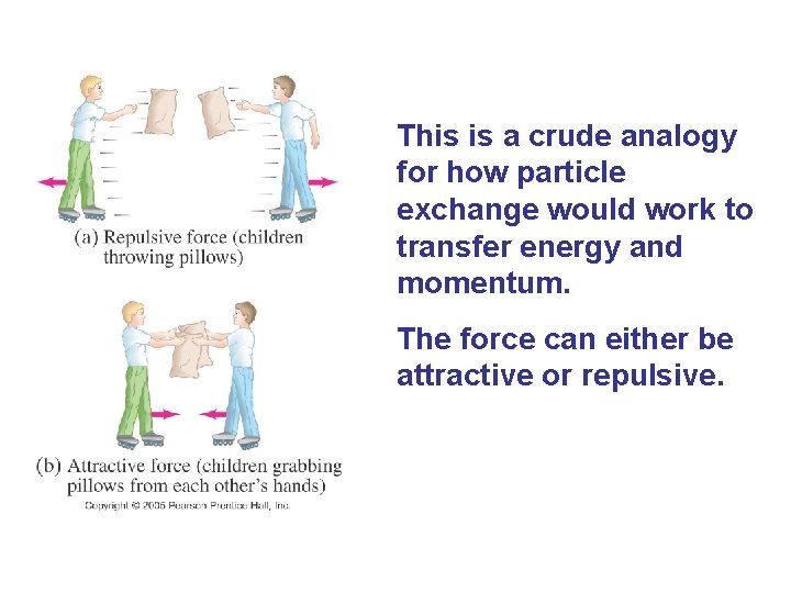 This is a crude analogy for how particle exchange would work to transfer energy This is a crude analogy for how particle exchange would work to transfer energy