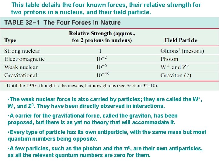 This table details the four known forces, their relative strength for two protons in This table details the four known forces, their relative strength for two protons in