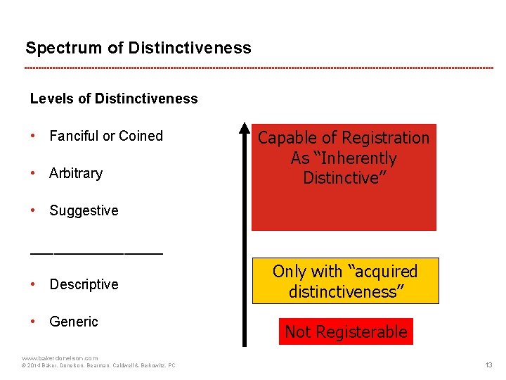 Spectrum of Distinctiveness Levels of Distinctiveness • Fanciful or Coined • Arbitrary Capable of