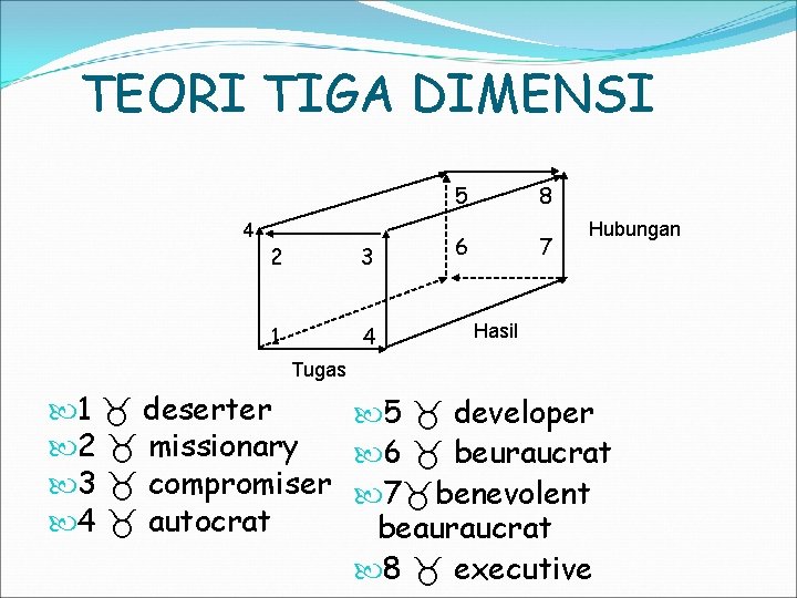 TEORI TIGA DIMENSI 5 4 2 3 1 4 8 6 7 Hubungan Hasil