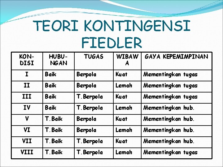 TEORI KONTINGENSI FIEDLER KONDISI HUBUNGAN TUGAS WIBAW A GAYA KEPEMIMPINAN I Baik Berpola Kuat