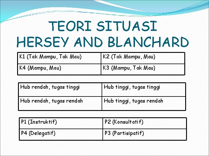 TEORI SITUASI HERSEY AND BLANCHARD K 1 (Tak Mampu, Tak Mau) K 2 (Tak