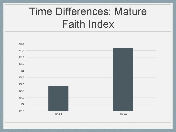 Time Differences: Mature Faith Index 165, 8 165, 6 165, 4 165, 2 165