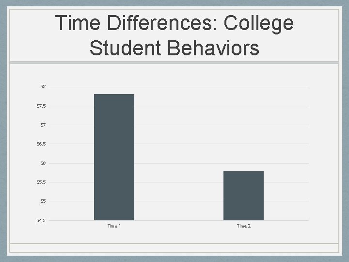 Time Differences: College Student Behaviors 58 57, 5 57 56, 5 56 55, 5