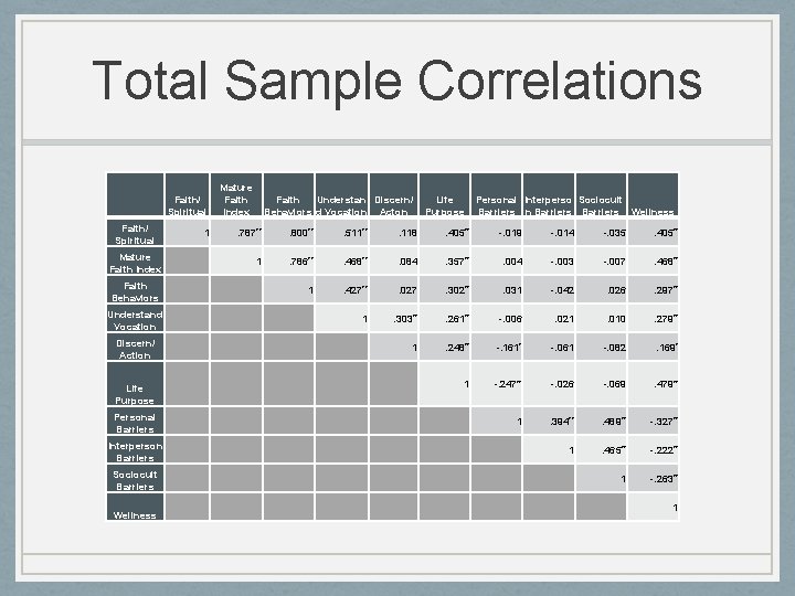 Total Sample Correlations Faith/ Spiritual Mature Faith Index Faith Behaviors Understand Vocation Discern/ Action