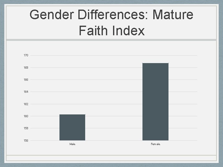 Gender Differences: Mature Faith Index 170 168 166 164 162 160 158 156 Male